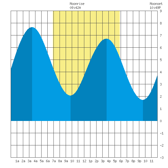 Redwood City tide chart for Tuesday, February 16, 2021