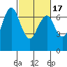 Redwood City tide chart for Wednesday, February 17, 2021