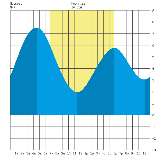 Redwood City tide chart for Thursday, February 18, 2021