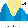 Redwood City tide chart for Thursday, February 18, 2021