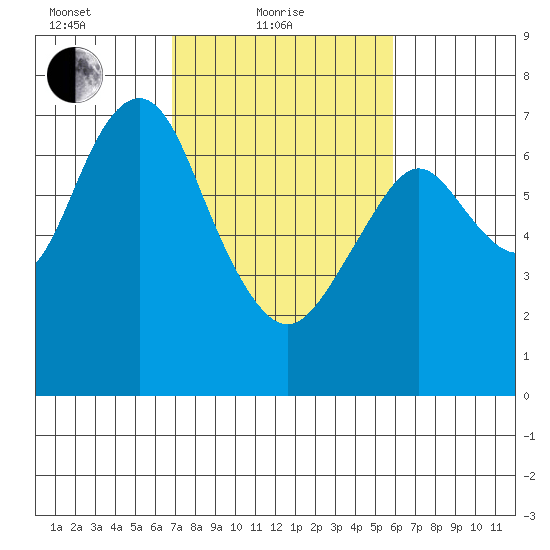 Redwood City tide chart for Friday, February 19, 2021