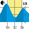 Redwood City tide chart for Friday, February 19, 2021