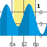 Redwood City tide chart for Monday, February 1, 2021
