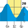 Redwood City tide chart for Saturday, February 20, 2021