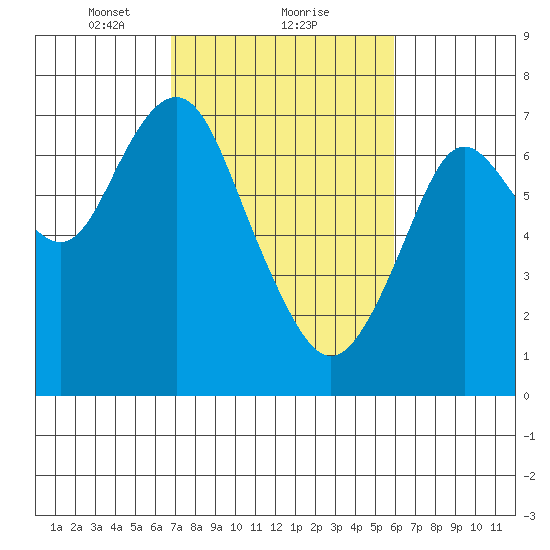 Redwood City tide chart for Sunday, February 21, 2021