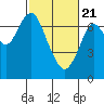 Redwood City tide chart for Sunday, February 21, 2021