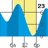 Redwood City tide chart for Tuesday, February 23, 2021