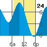 Redwood City tide chart for Wednesday, February 24, 2021