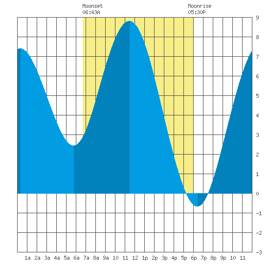 Redwood City tide chart for Friday, February 26, 2021