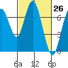 Redwood City tide chart for Friday, February 26, 2021