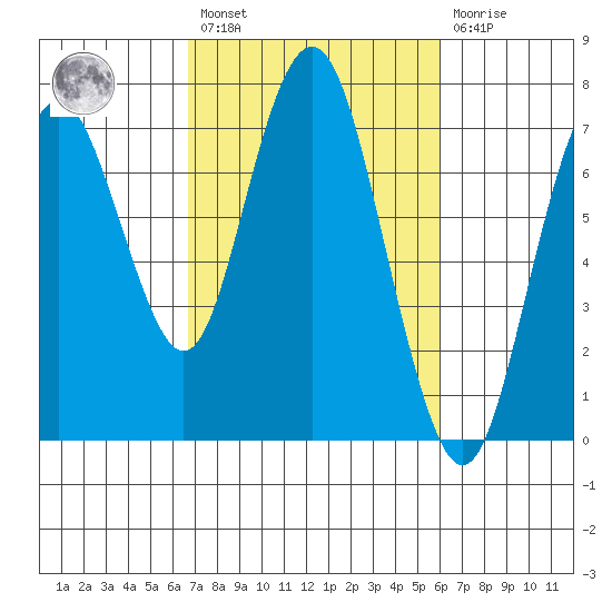 Redwood City tide chart for Saturday, February 27, 2021
