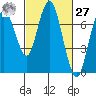 Redwood City tide chart for Saturday, February 27, 2021