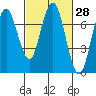 Redwood City tide chart for Sunday, February 28, 2021