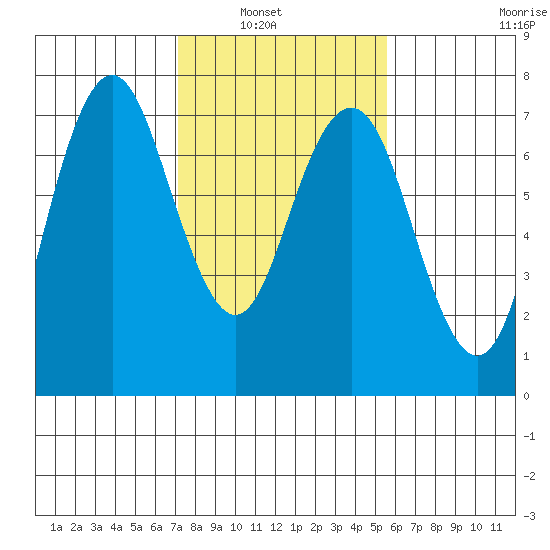 Redwood City tide chart for Tuesday, February 2, 2021