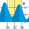 Redwood City tide chart for Tuesday, February 2, 2021