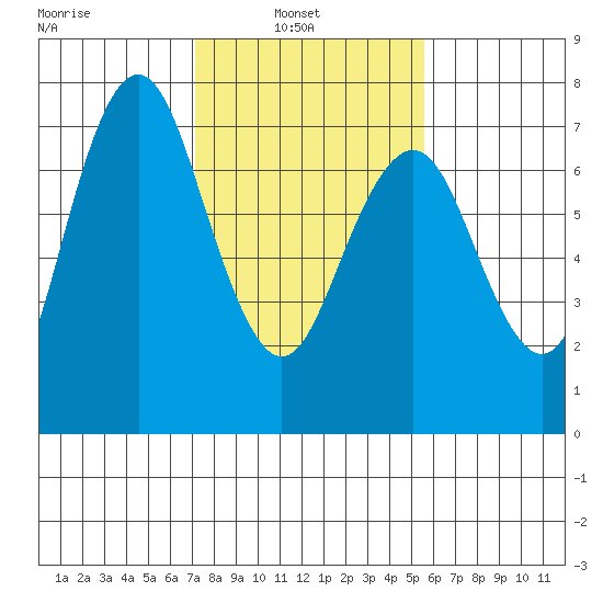 Redwood City tide chart for Wednesday, February 3, 2021