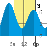 Redwood City tide chart for Wednesday, February 3, 2021