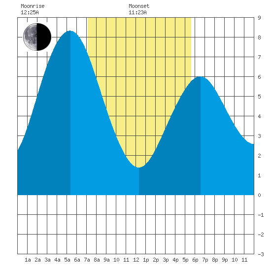 Redwood City tide chart for Thursday, February 4, 2021