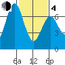 Redwood City tide chart for Thursday, February 4, 2021