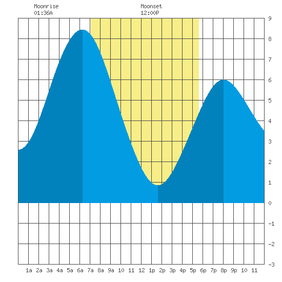 Redwood City tide chart for Friday, February 5, 2021