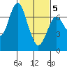 Redwood City tide chart for Friday, February 5, 2021