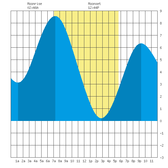 Redwood City tide chart for Saturday, February 6, 2021