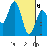 Redwood City tide chart for Saturday, February 6, 2021