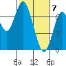 Redwood City tide chart for Sunday, February 7, 2021
