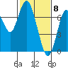 Redwood City tide chart for Monday, February 8, 2021
