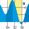 Redwood City tide chart for Tuesday, February 9, 2021