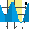 Redwood City tide chart for Wednesday, March 10, 2021