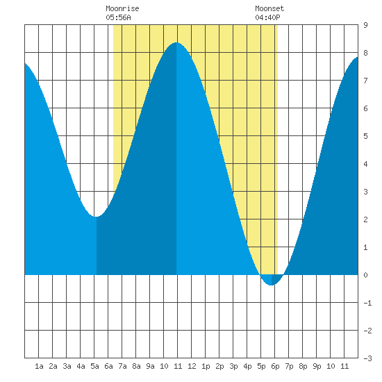 Redwood City tide chart for Thursday, March 11, 2021