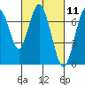 Redwood City tide chart for Thursday, March 11, 2021