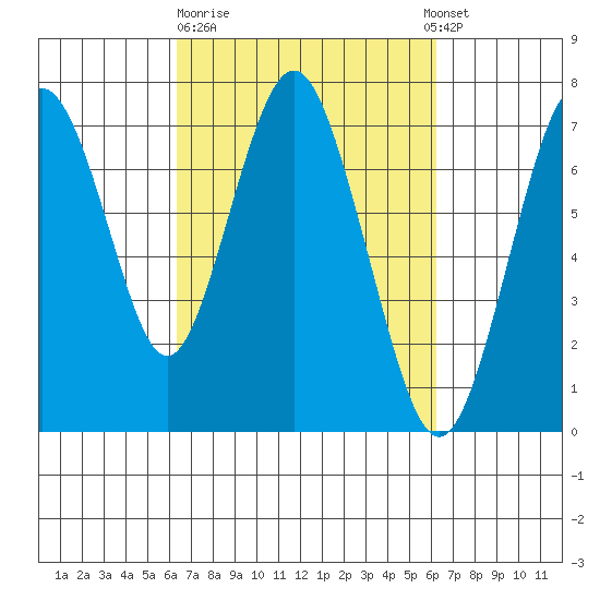 Redwood City tide chart for Friday, March 12, 2021