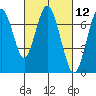 Redwood City tide chart for Friday, March 12, 2021