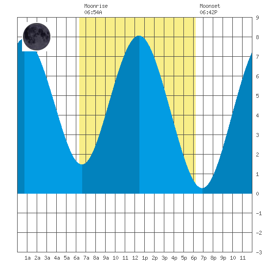 Redwood City tide chart for Saturday, March 13, 2021