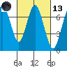 Redwood City tide chart for Saturday, March 13, 2021