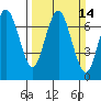 Redwood City tide chart for Sunday, March 14, 2021