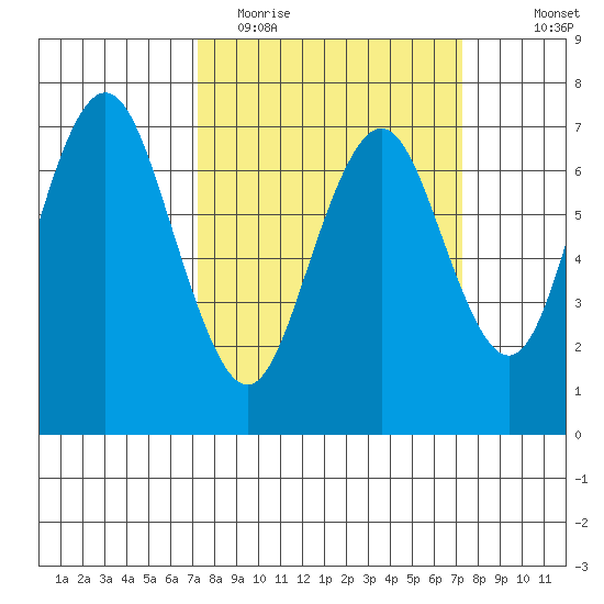 Redwood City tide chart for Tuesday, March 16, 2021