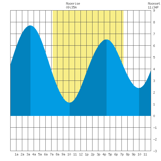 Redwood City tide chart for Wednesday, March 17, 2021