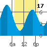 Redwood City tide chart for Wednesday, March 17, 2021