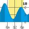 Redwood City tide chart for Thursday, March 18, 2021