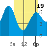 Redwood City tide chart for Friday, March 19, 2021