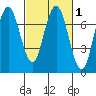 Redwood City tide chart for Monday, March 1, 2021