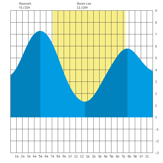 Redwood City tide chart for Saturday, March 20, 2021