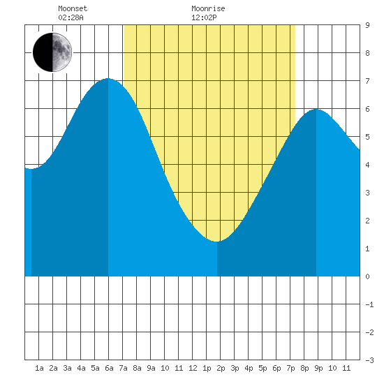 Redwood City tide chart for Sunday, March 21, 2021