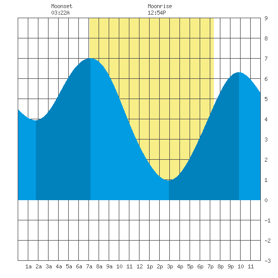Redwood City tide chart for Monday, March 22, 2021