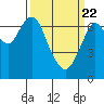 Redwood City tide chart for Monday, March 22, 2021