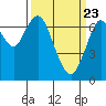 Redwood City tide chart for Tuesday, March 23, 2021