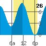 Redwood City tide chart for Friday, March 26, 2021